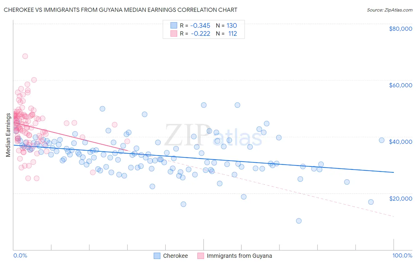 Cherokee vs Immigrants from Guyana Median Earnings