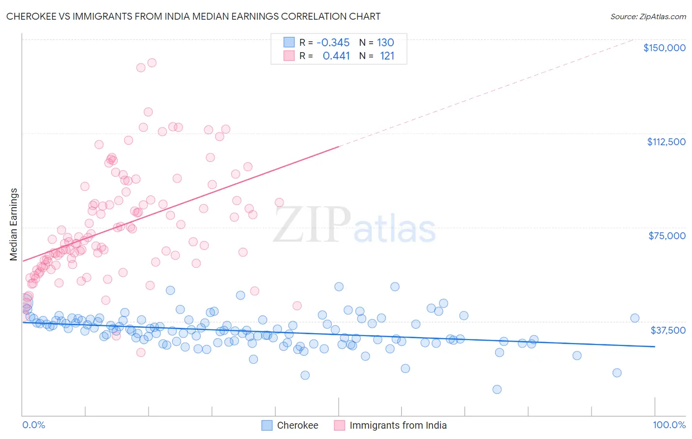 Cherokee vs Immigrants from India Median Earnings