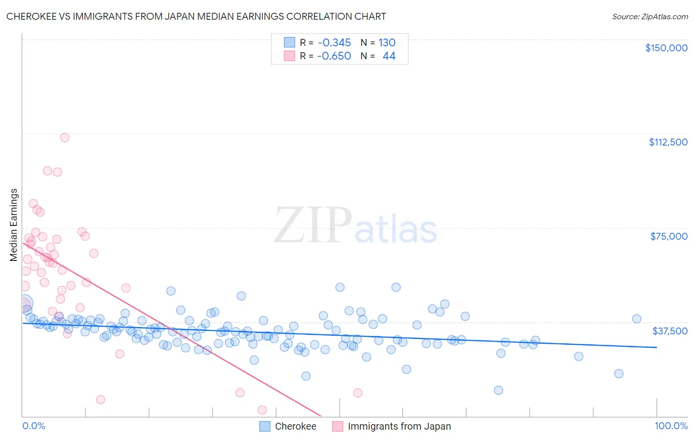 Cherokee vs Immigrants from Japan Median Earnings