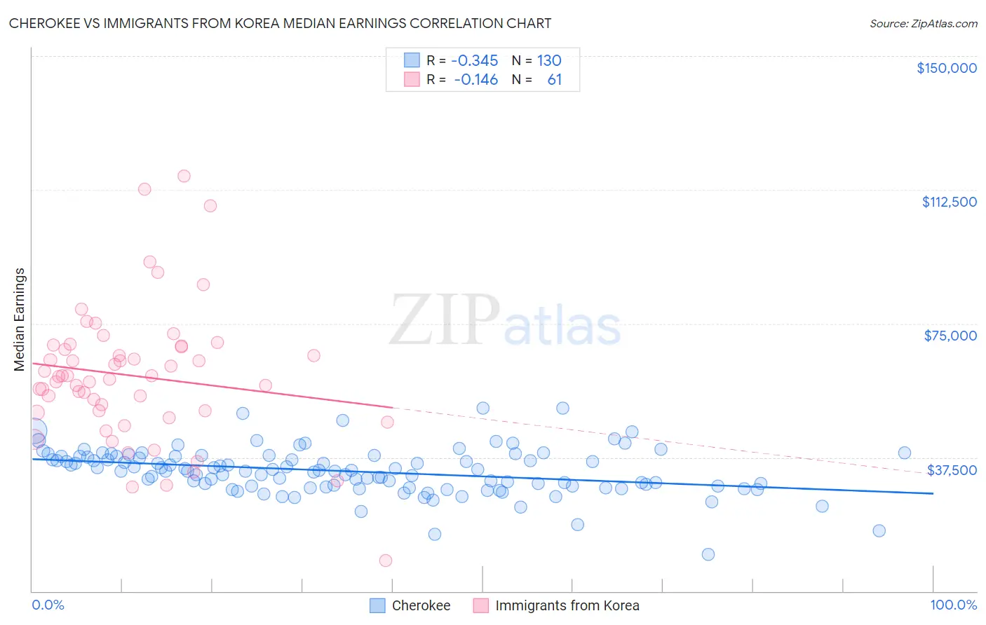 Cherokee vs Immigrants from Korea Median Earnings