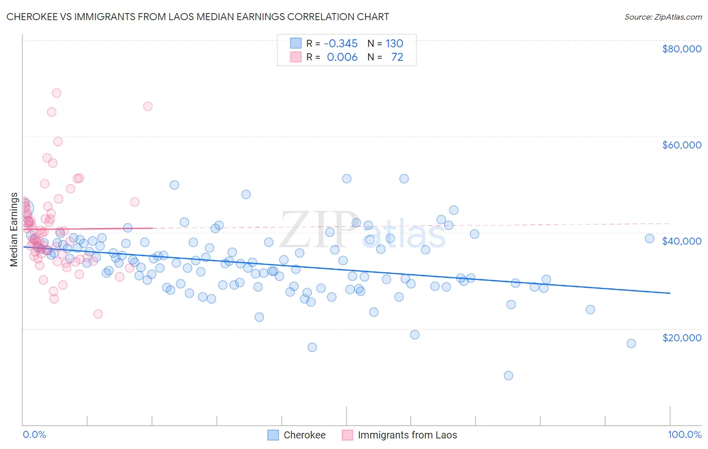 Cherokee vs Immigrants from Laos Median Earnings