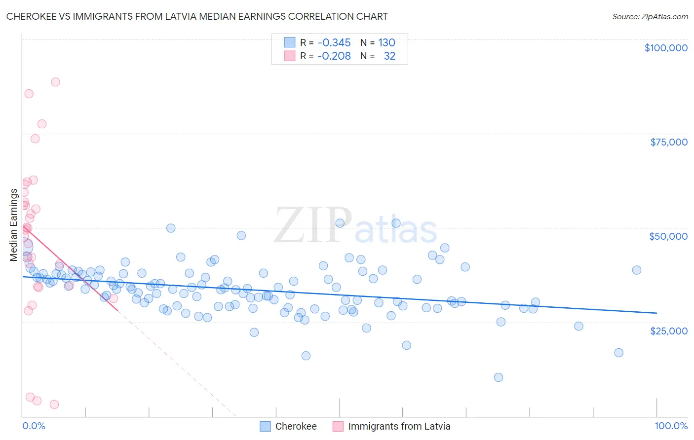 Cherokee vs Immigrants from Latvia Median Earnings