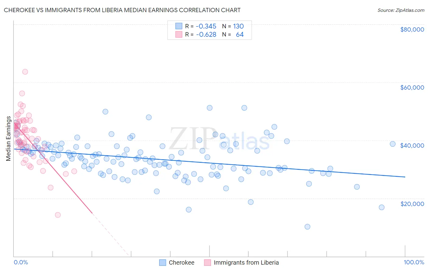 Cherokee vs Immigrants from Liberia Median Earnings