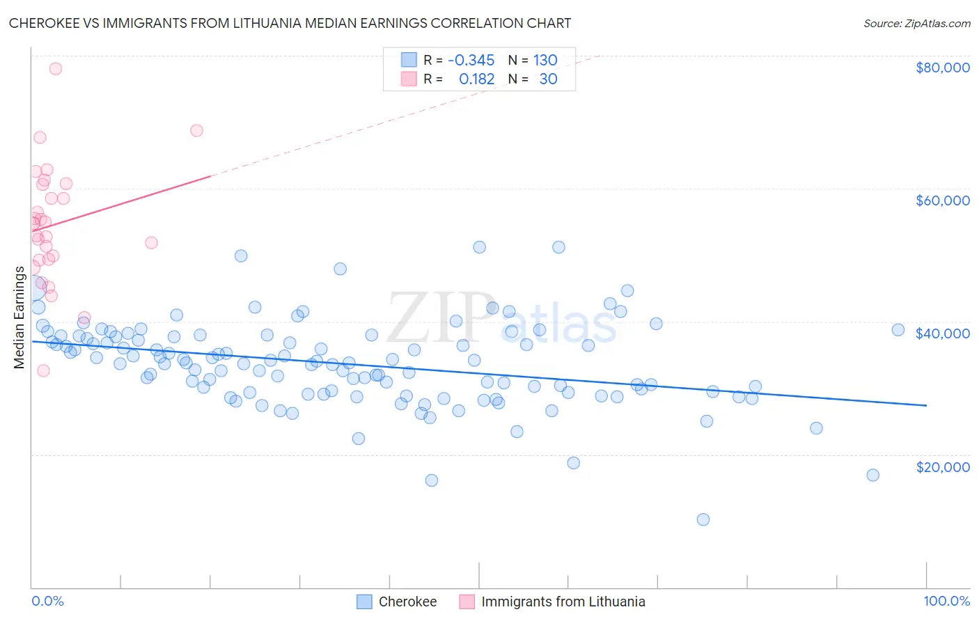 Cherokee vs Immigrants from Lithuania Median Earnings