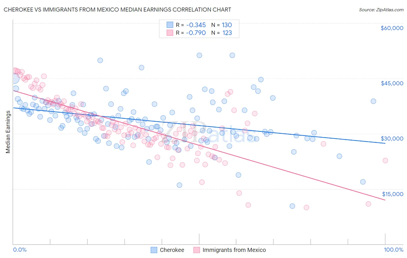 Cherokee vs Immigrants from Mexico Median Earnings