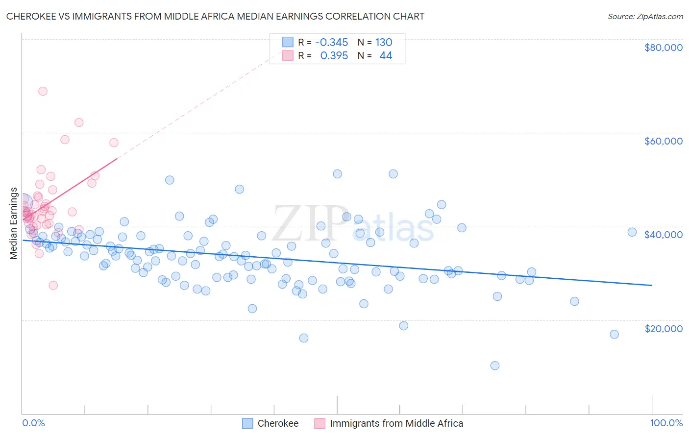 Cherokee vs Immigrants from Middle Africa Median Earnings