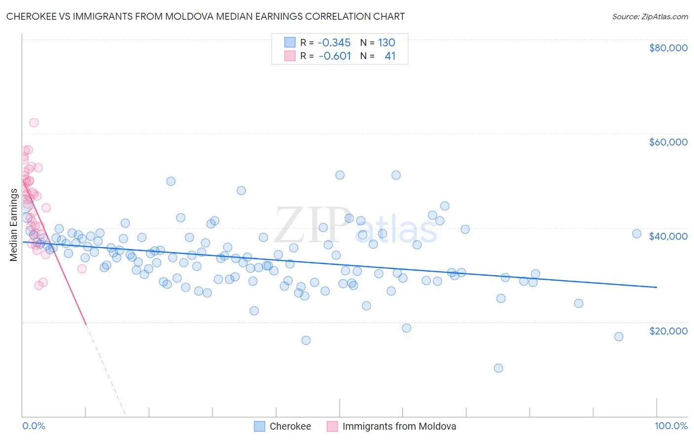 Cherokee vs Immigrants from Moldova Median Earnings