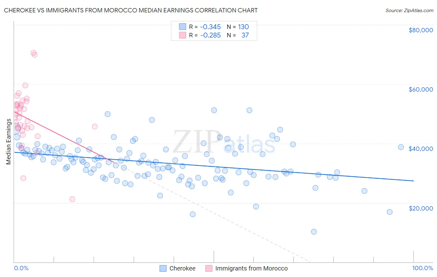 Cherokee vs Immigrants from Morocco Median Earnings