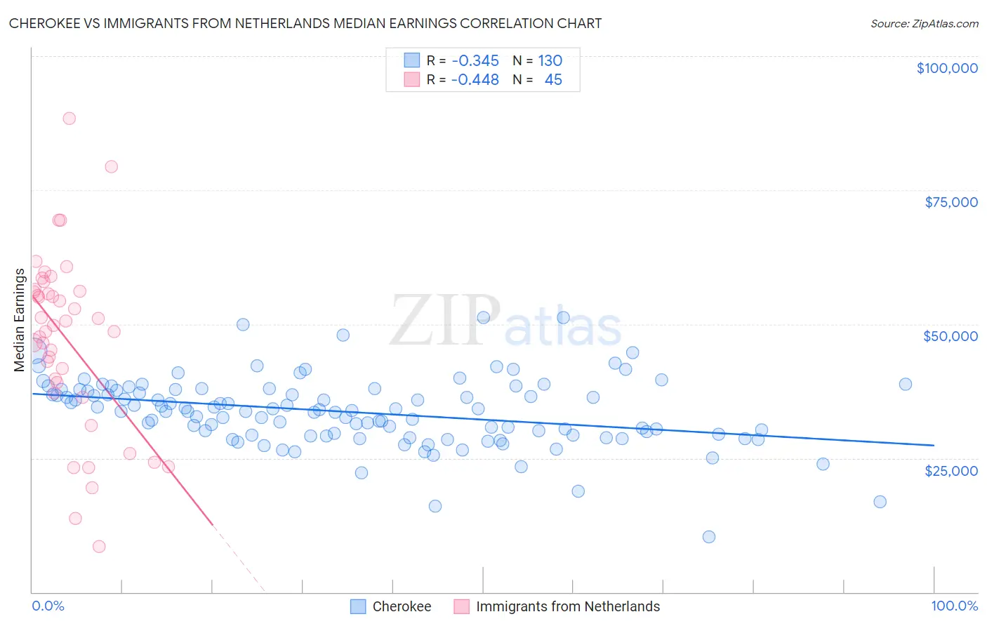 Cherokee vs Immigrants from Netherlands Median Earnings