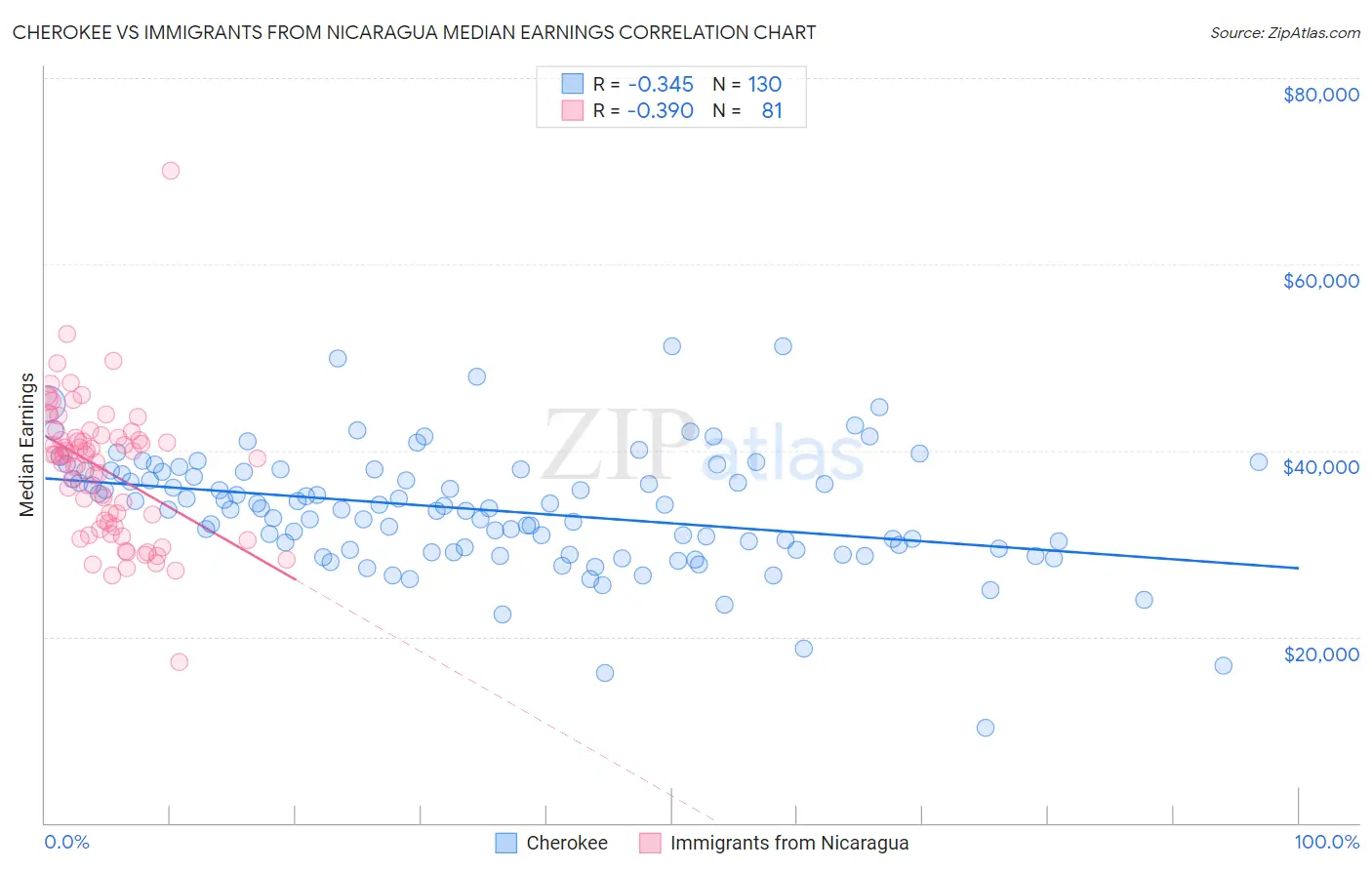 Cherokee vs Immigrants from Nicaragua Median Earnings