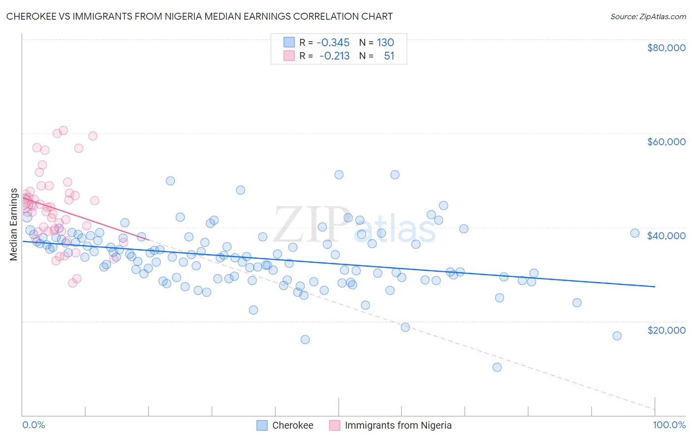 Cherokee vs Immigrants from Nigeria Median Earnings