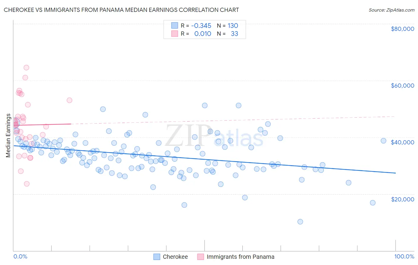 Cherokee vs Immigrants from Panama Median Earnings