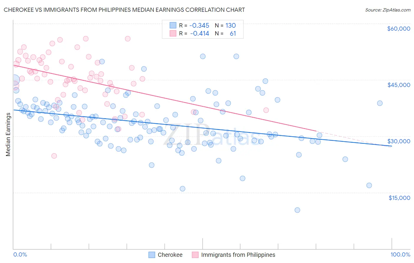 Cherokee vs Immigrants from Philippines Median Earnings