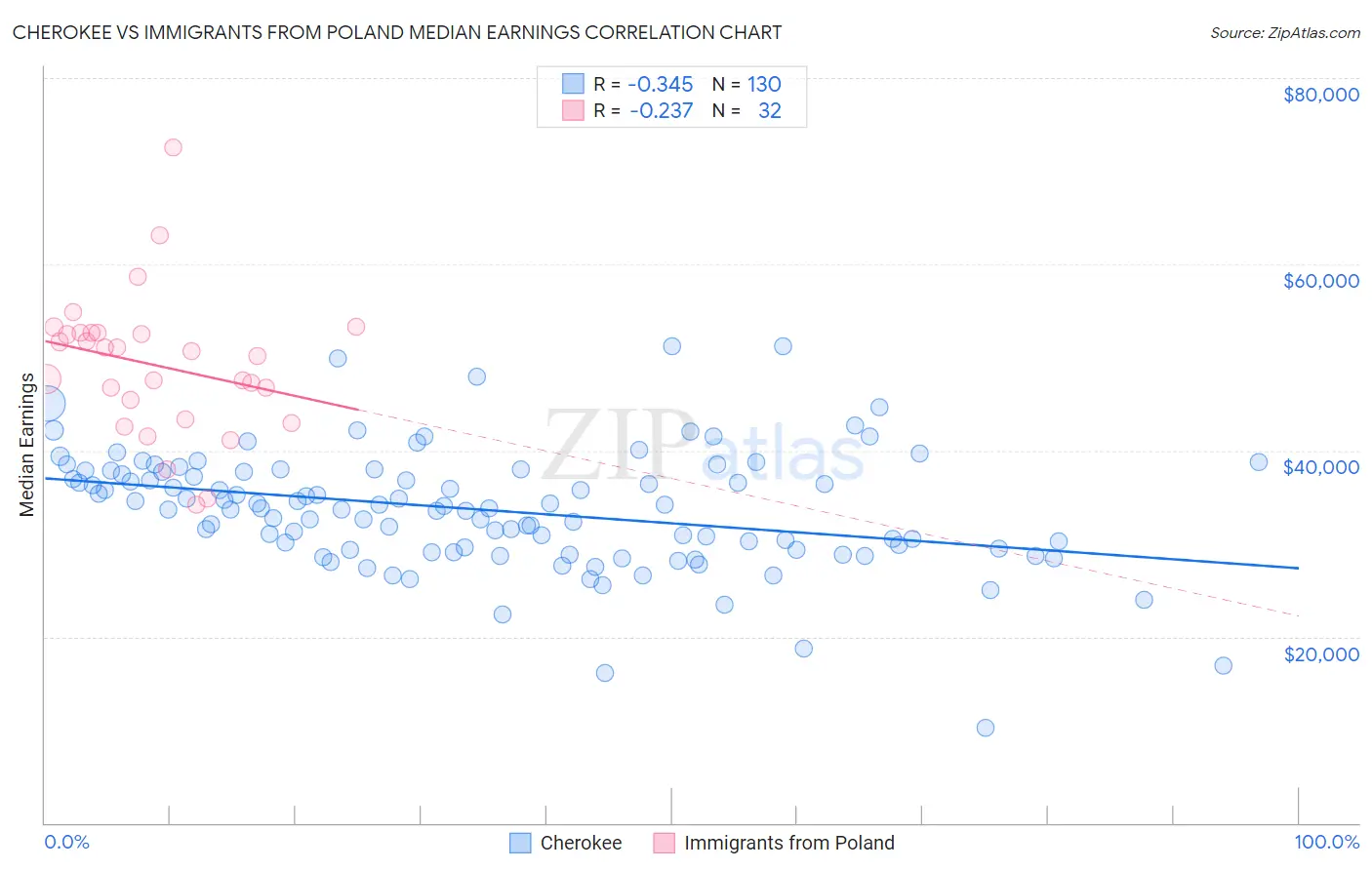 Cherokee vs Immigrants from Poland Median Earnings