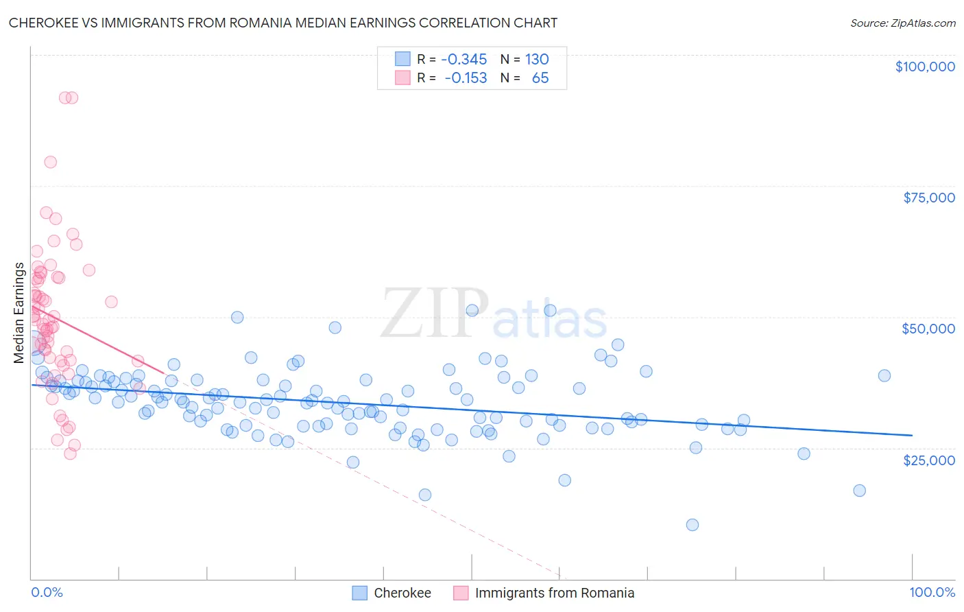 Cherokee vs Immigrants from Romania Median Earnings