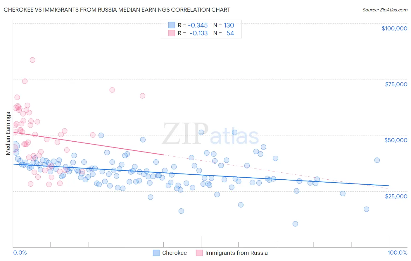 Cherokee vs Immigrants from Russia Median Earnings