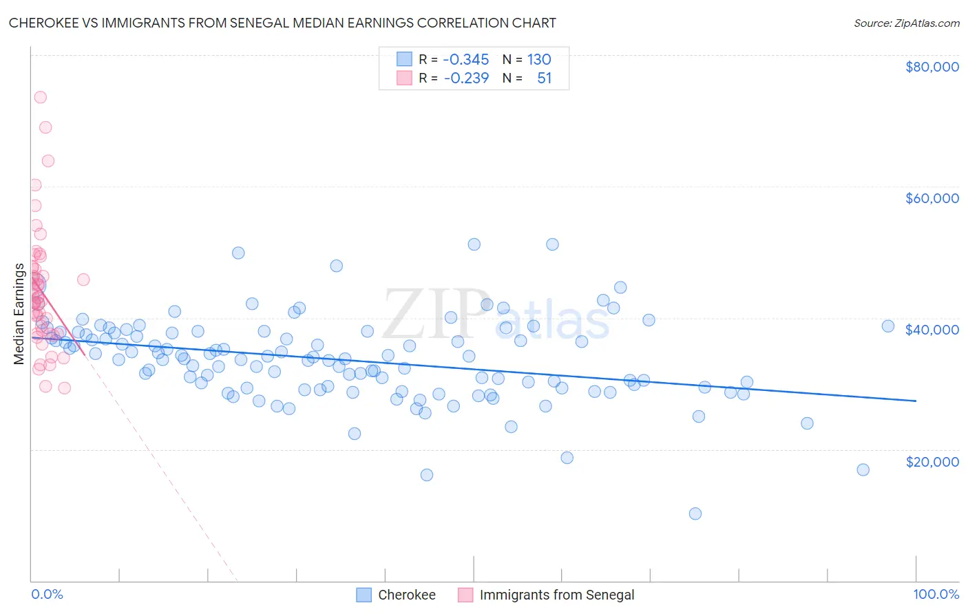 Cherokee vs Immigrants from Senegal Median Earnings