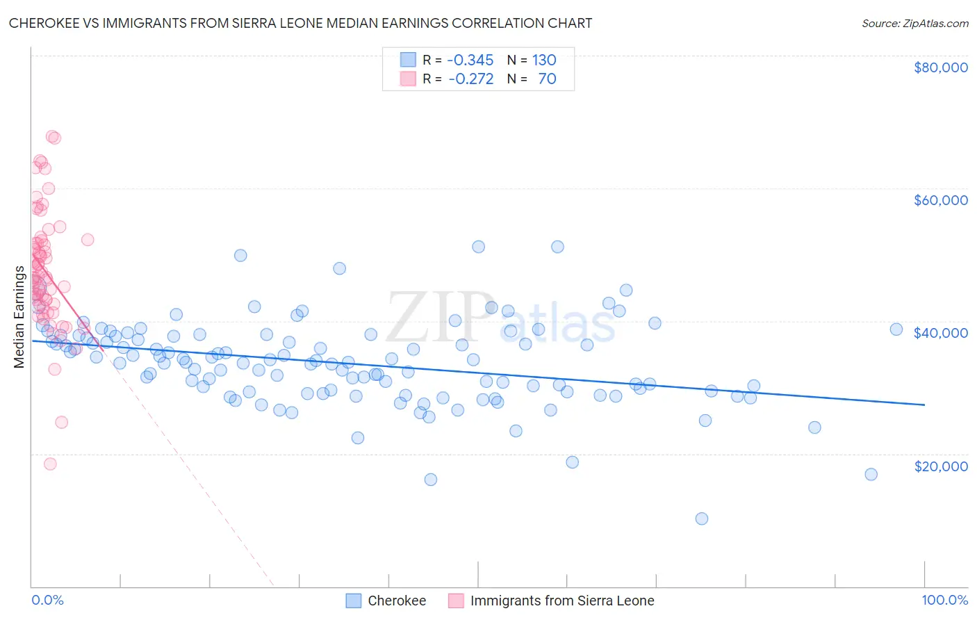 Cherokee vs Immigrants from Sierra Leone Median Earnings