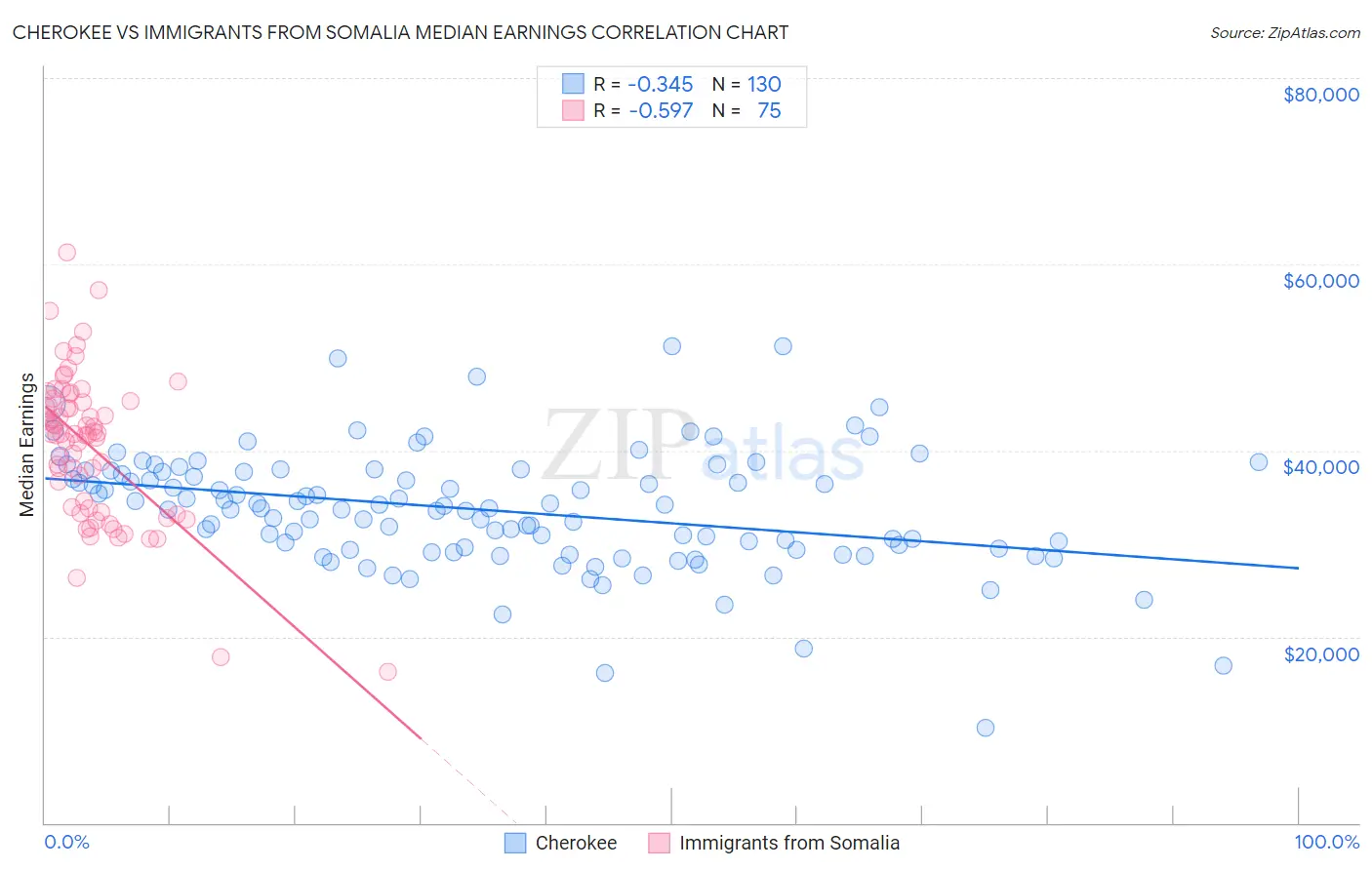 Cherokee vs Immigrants from Somalia Median Earnings