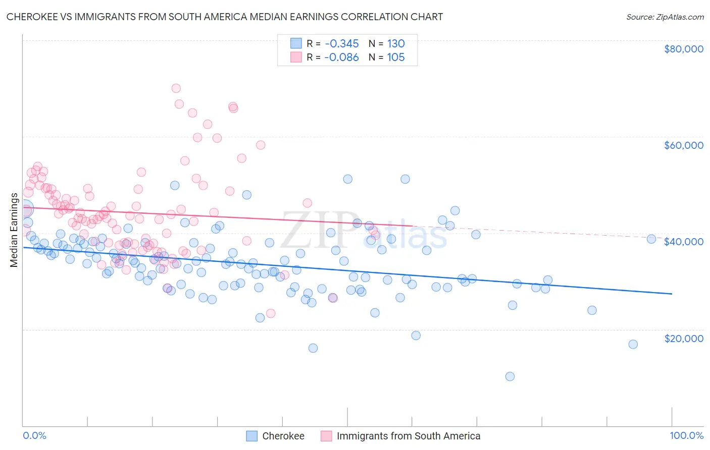 Cherokee vs Immigrants from South America Median Earnings