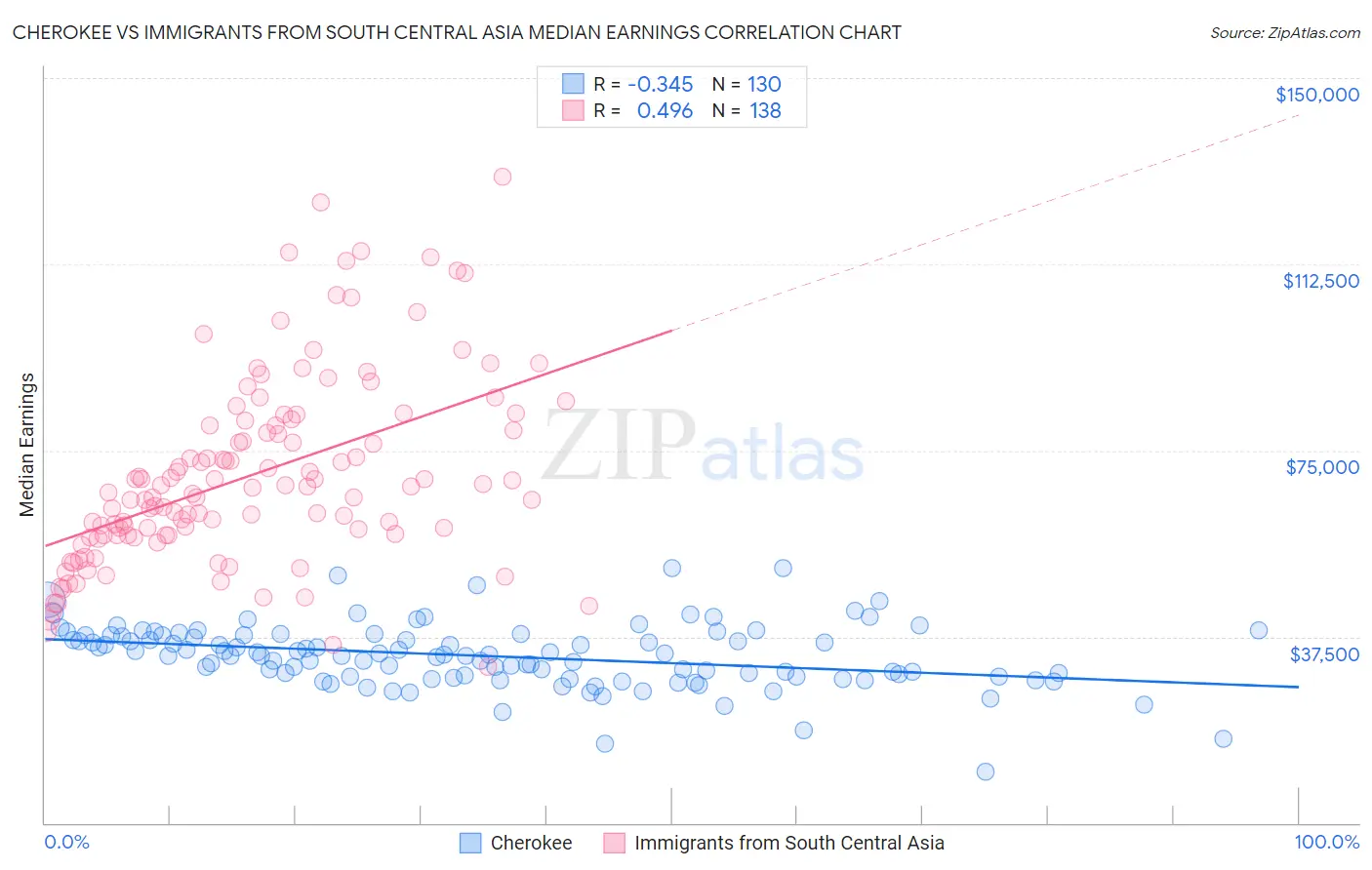 Cherokee vs Immigrants from South Central Asia Median Earnings