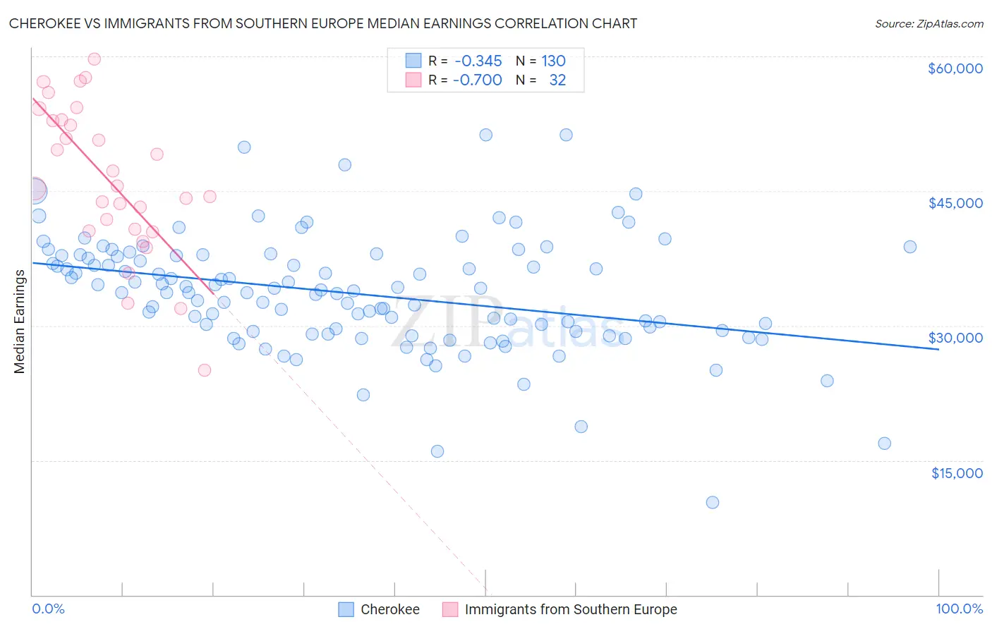 Cherokee vs Immigrants from Southern Europe Median Earnings