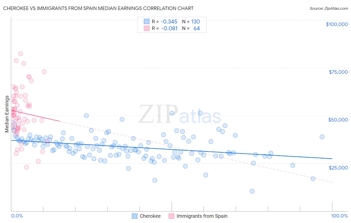 Cherokee vs Immigrants from Spain Median Earnings