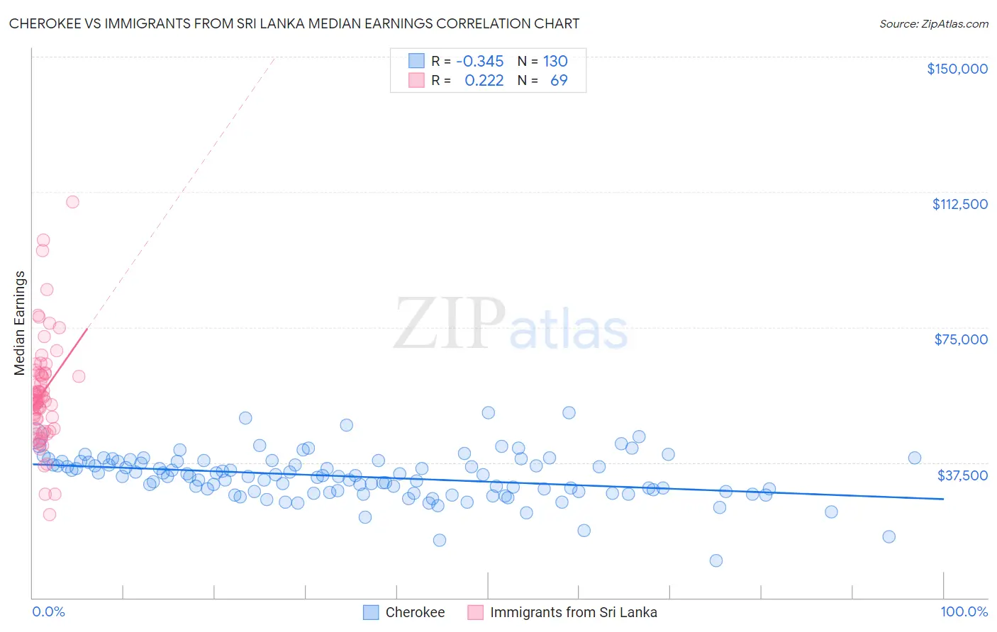 Cherokee vs Immigrants from Sri Lanka Median Earnings