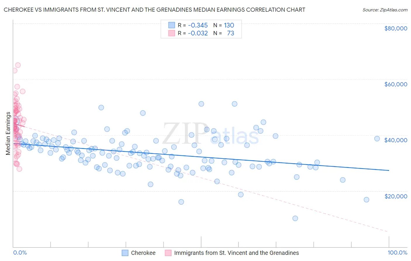 Cherokee vs Immigrants from St. Vincent and the Grenadines Median Earnings