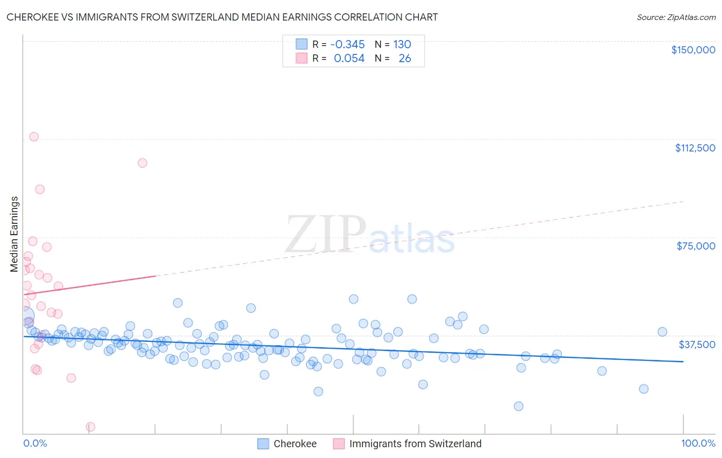Cherokee vs Immigrants from Switzerland Median Earnings