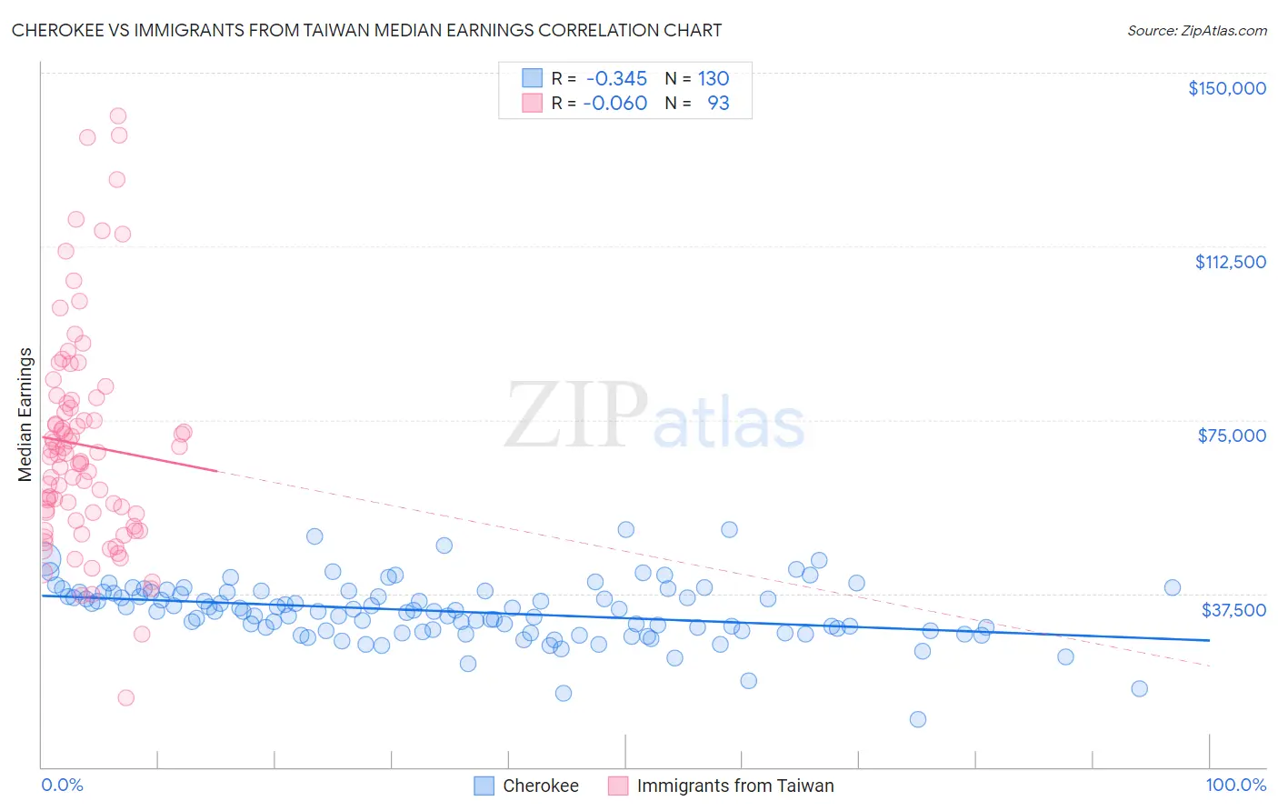 Cherokee vs Immigrants from Taiwan Median Earnings