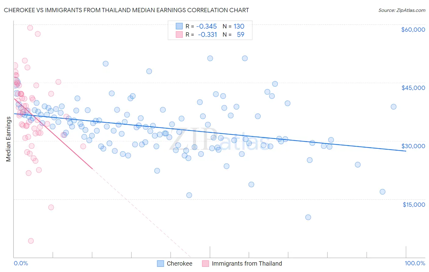Cherokee vs Immigrants from Thailand Median Earnings