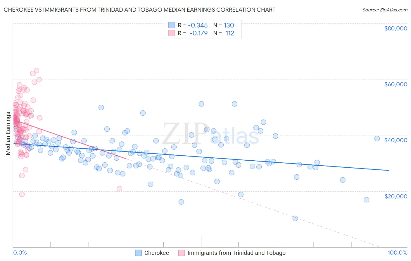 Cherokee vs Immigrants from Trinidad and Tobago Median Earnings