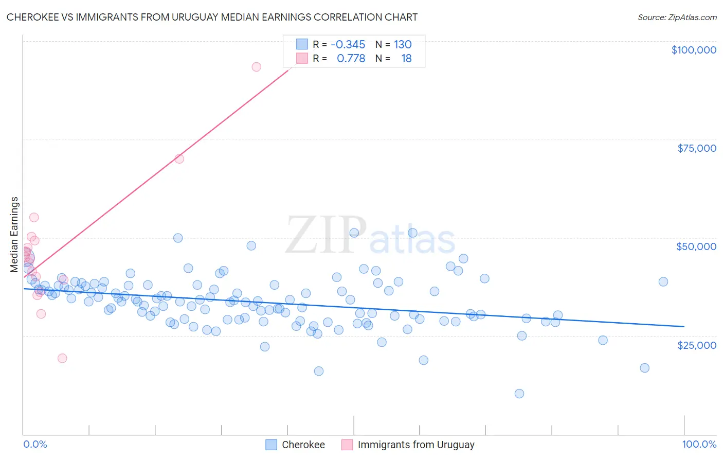 Cherokee vs Immigrants from Uruguay Median Earnings