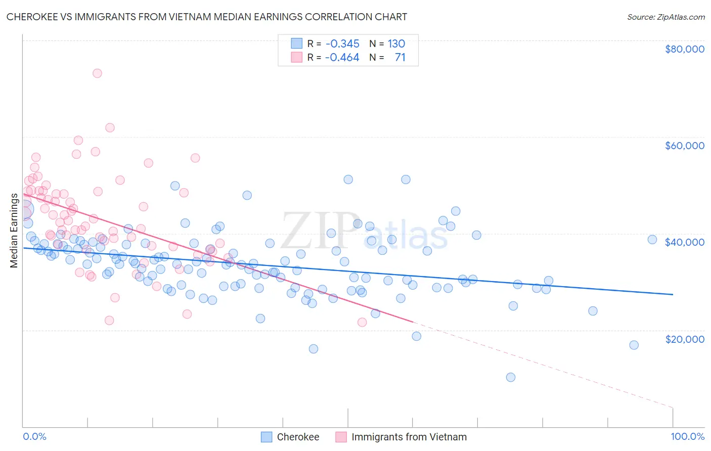 Cherokee vs Immigrants from Vietnam Median Earnings