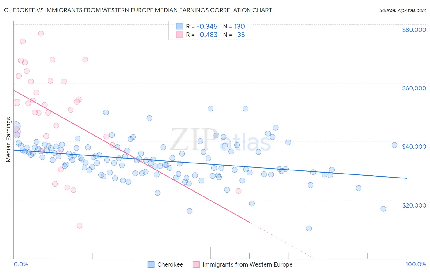 Cherokee vs Immigrants from Western Europe Median Earnings