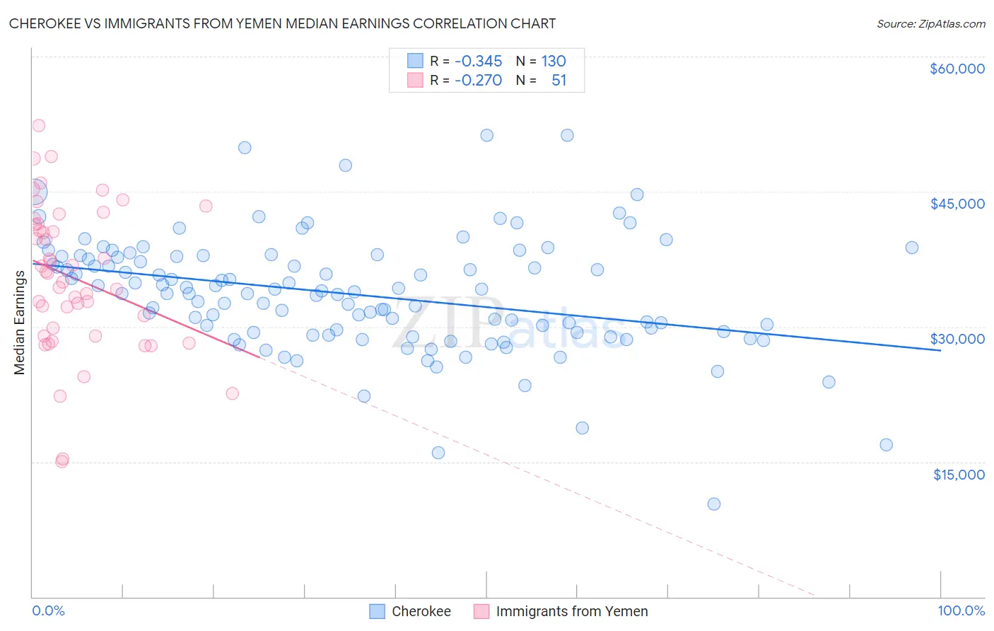 Cherokee vs Immigrants from Yemen Median Earnings