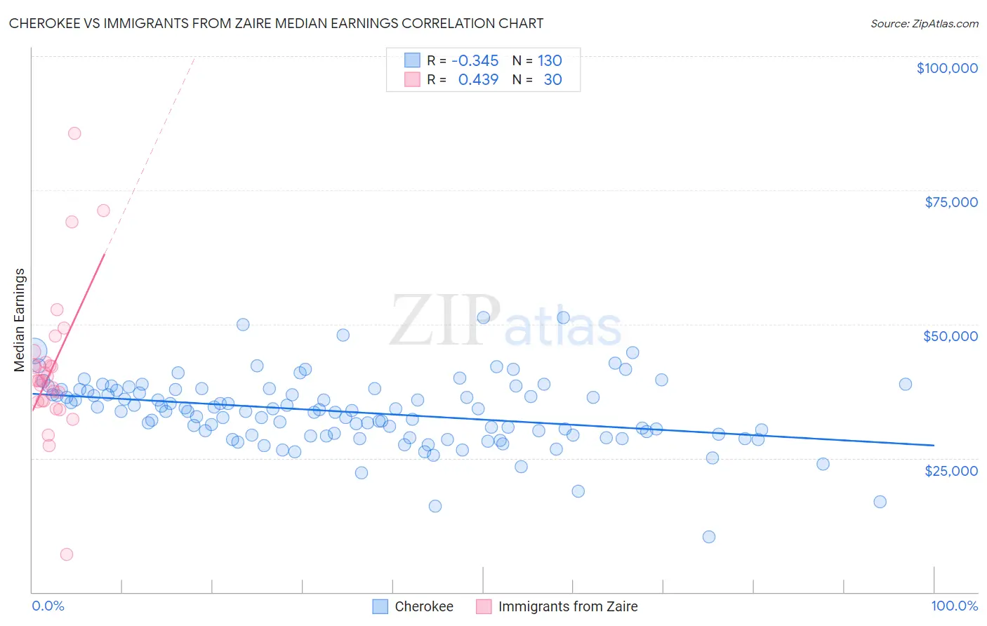 Cherokee vs Immigrants from Zaire Median Earnings