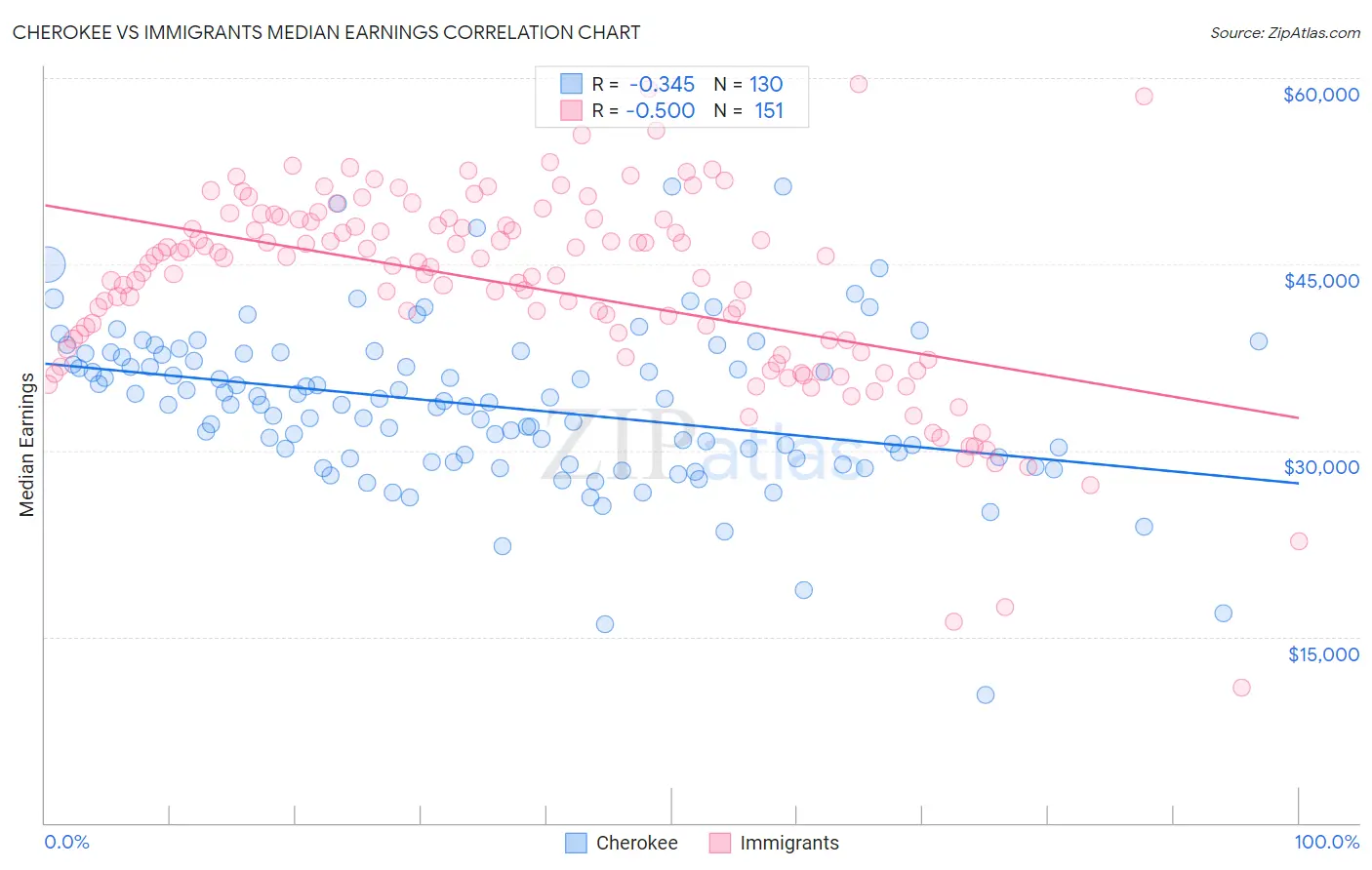 Cherokee vs Immigrants Median Earnings