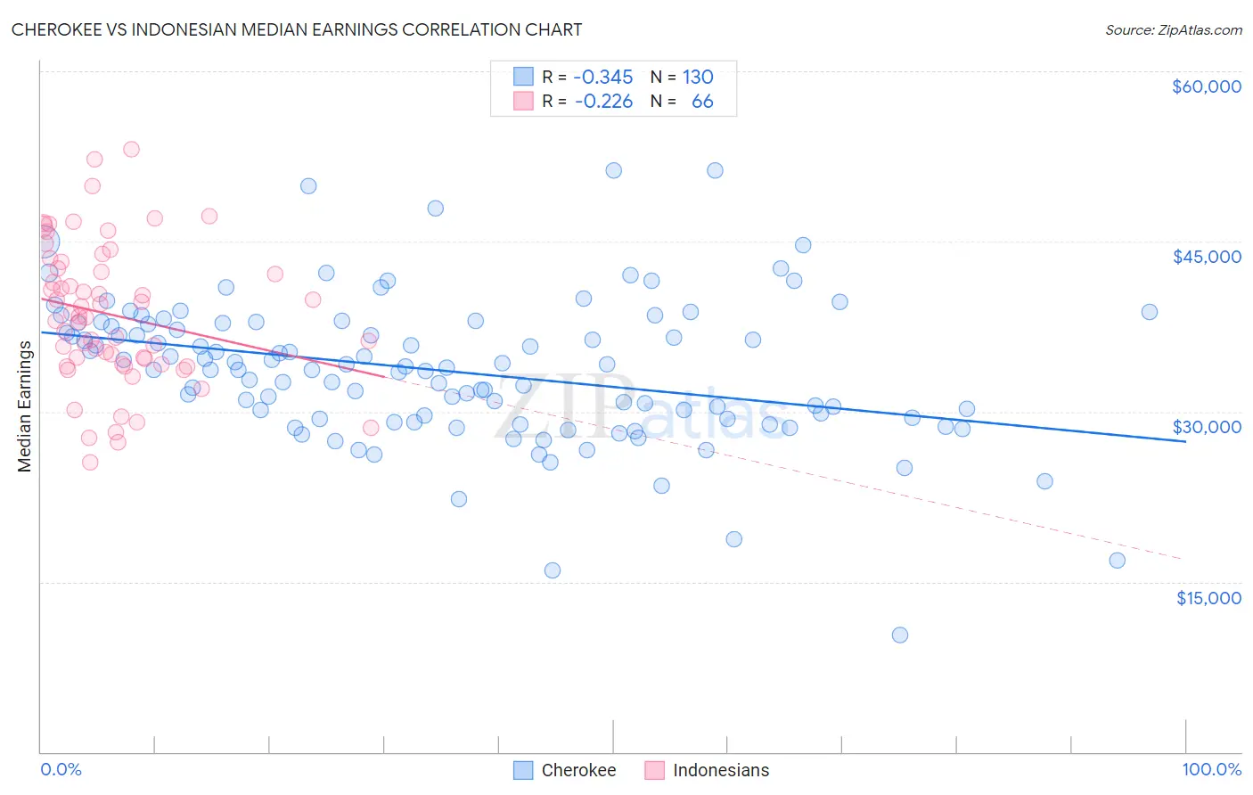 Cherokee vs Indonesian Median Earnings