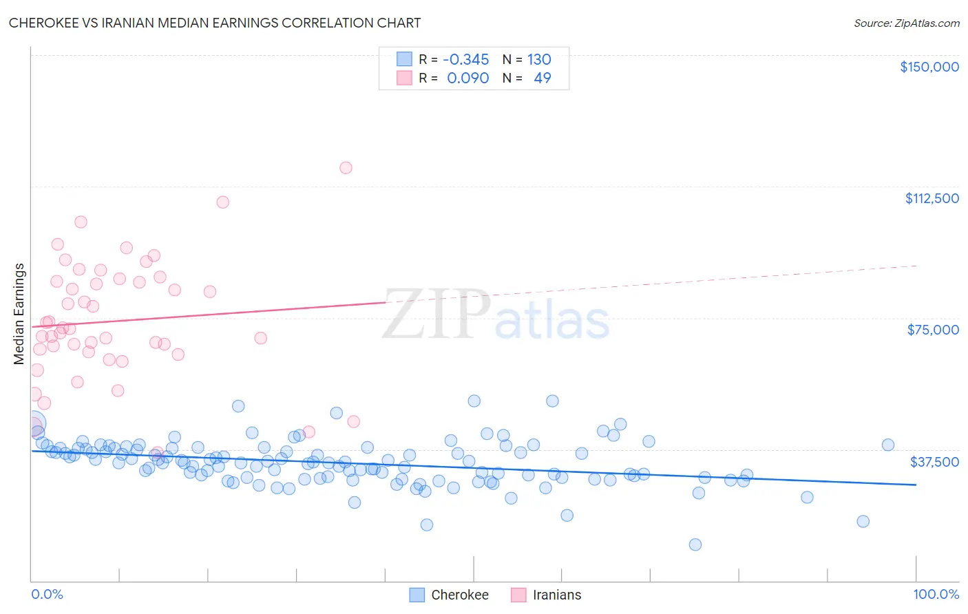 Cherokee vs Iranian Median Earnings