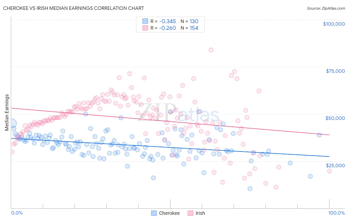 Cherokee vs Irish Median Earnings