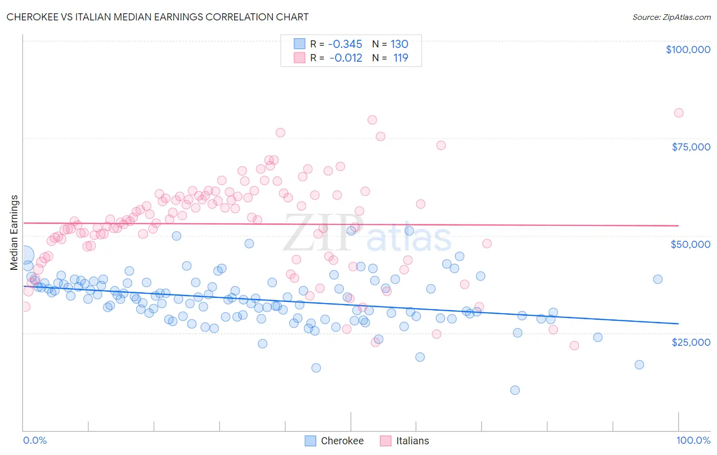 Cherokee vs Italian Median Earnings