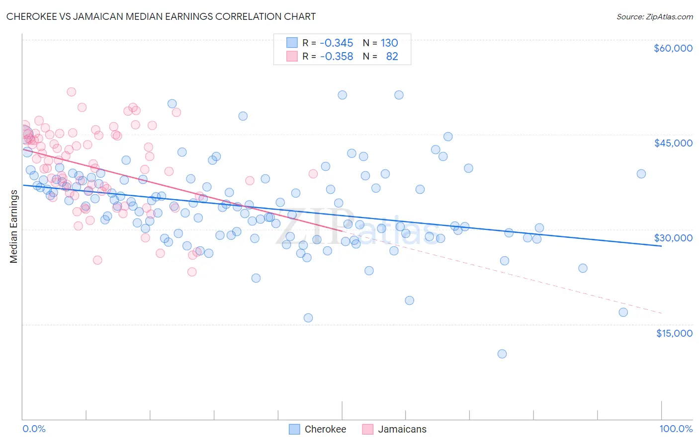Cherokee vs Jamaican Median Earnings