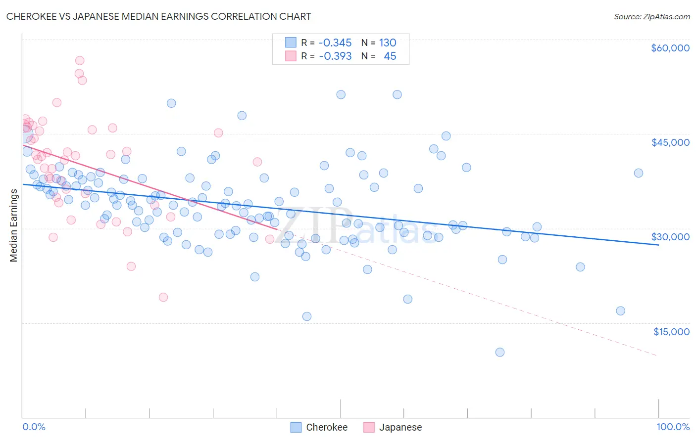 Cherokee vs Japanese Median Earnings