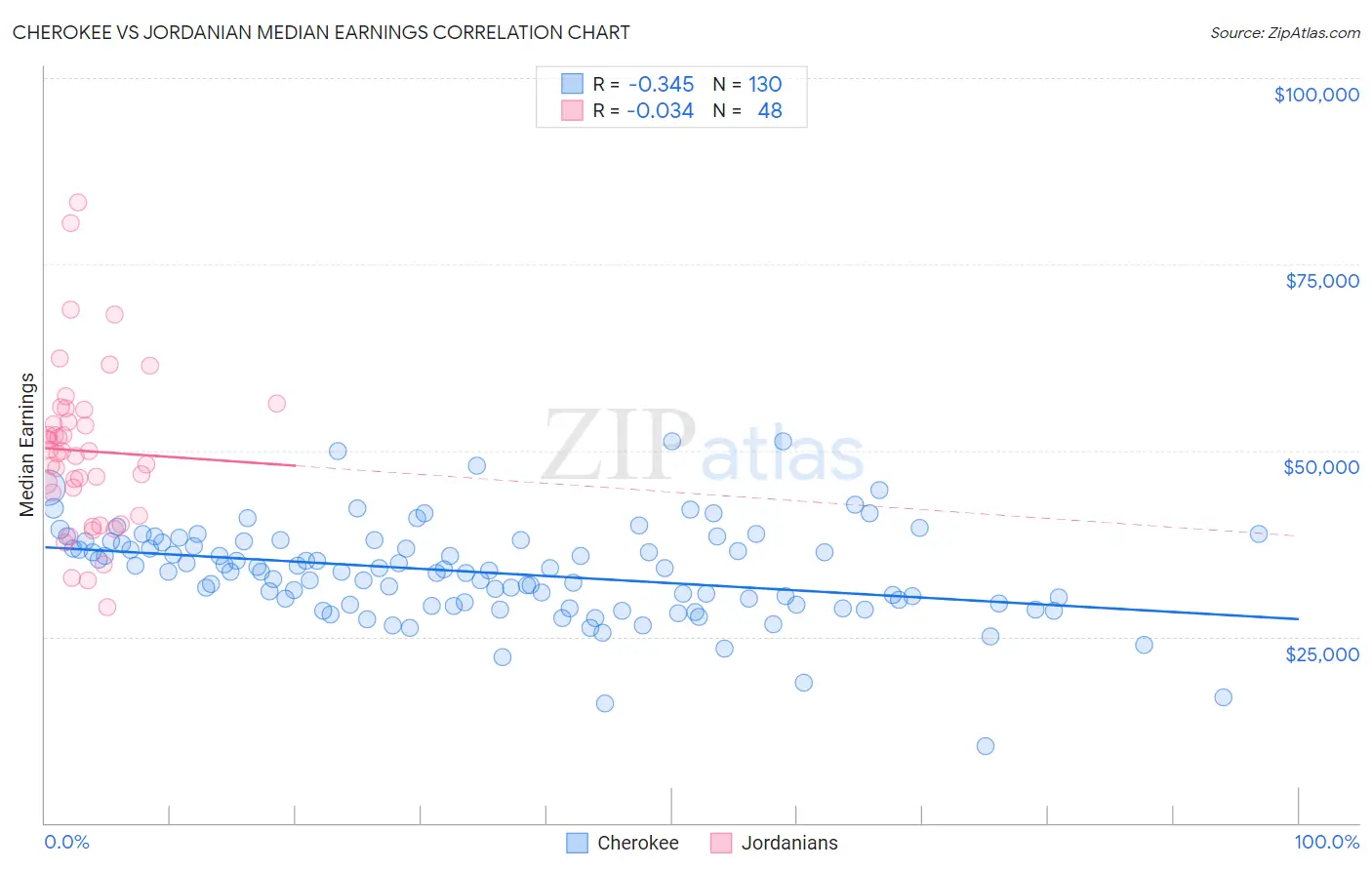 Cherokee vs Jordanian Median Earnings