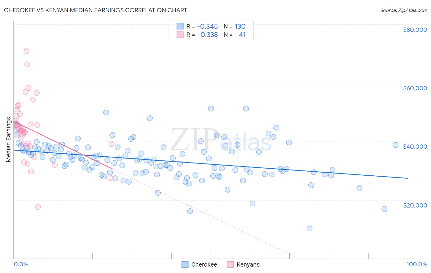 Cherokee vs Kenyan Median Earnings