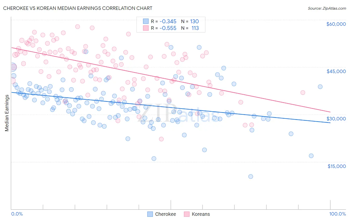 Cherokee vs Korean Median Earnings