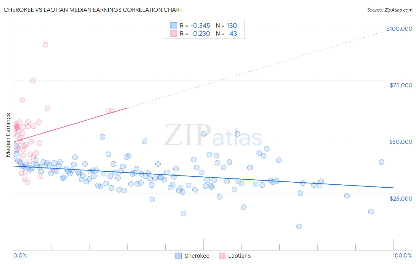 Cherokee vs Laotian Median Earnings