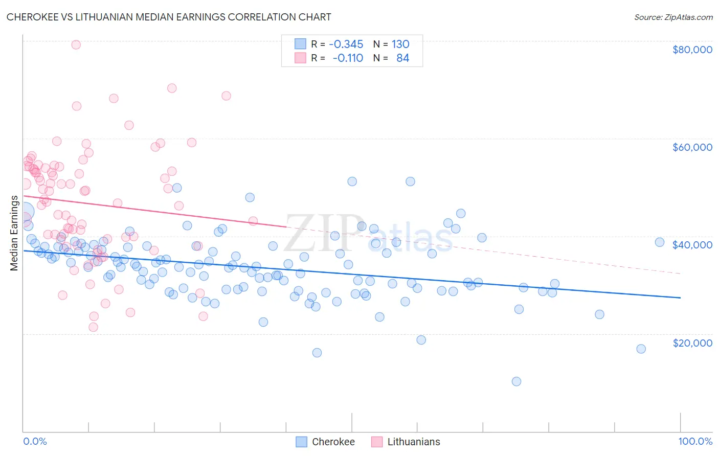 Cherokee vs Lithuanian Median Earnings